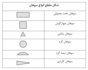انواع مقطع سوهان